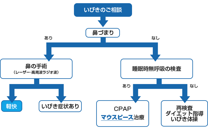 いびき治療マップ