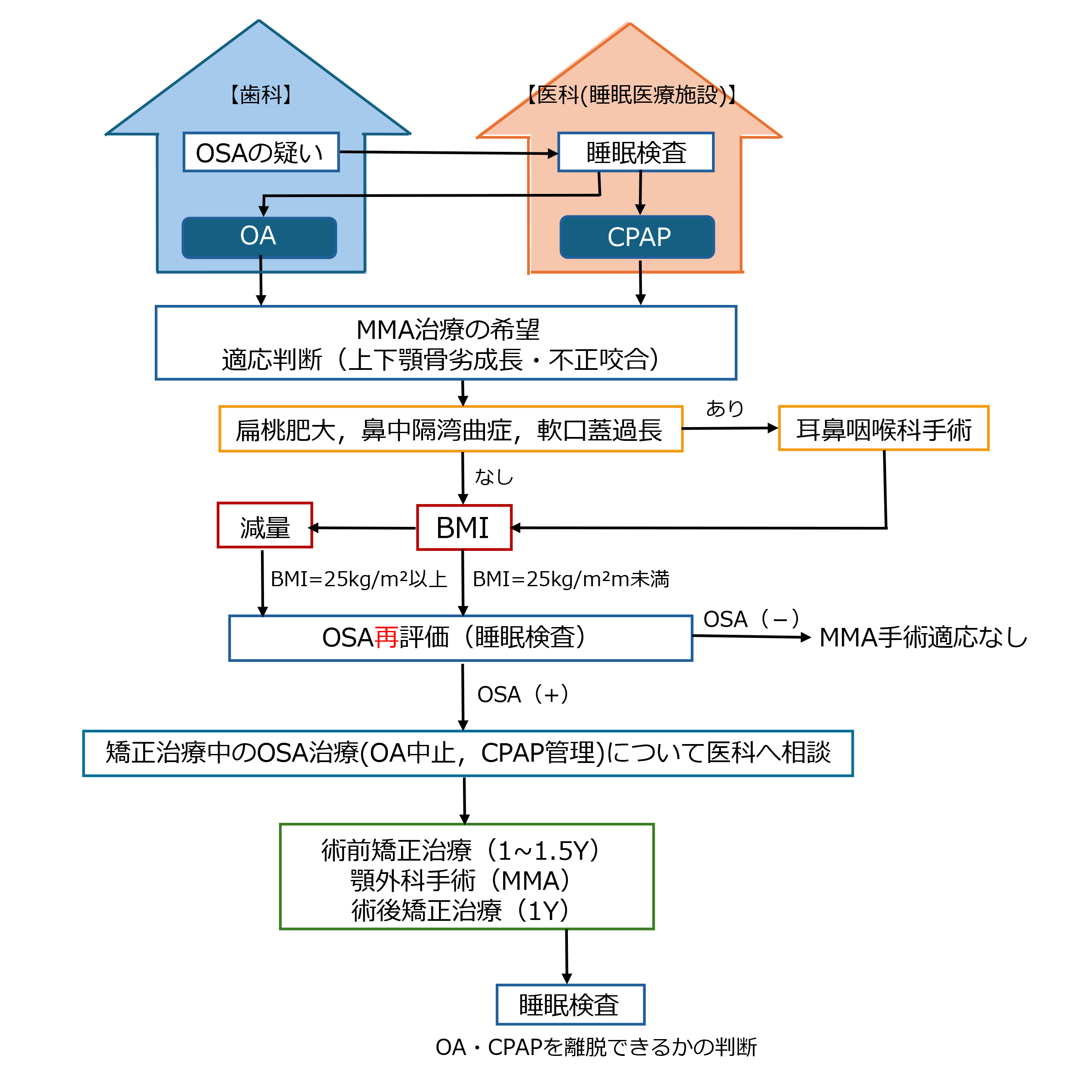 睡眠医療によるMMAの流れ